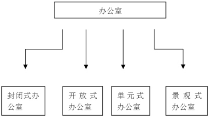 办公室的分类